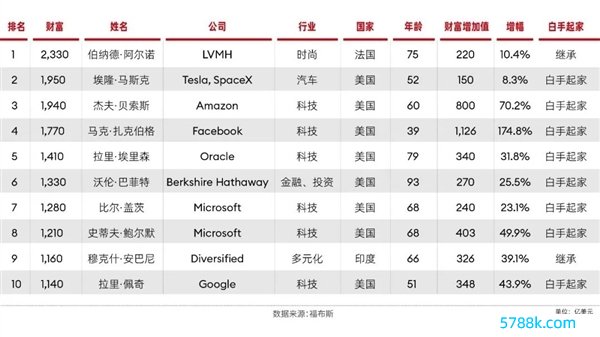 福布斯2024民众亿万富豪榜：LV雇主阿尔诺蝉联寰球首富 马斯克排第二