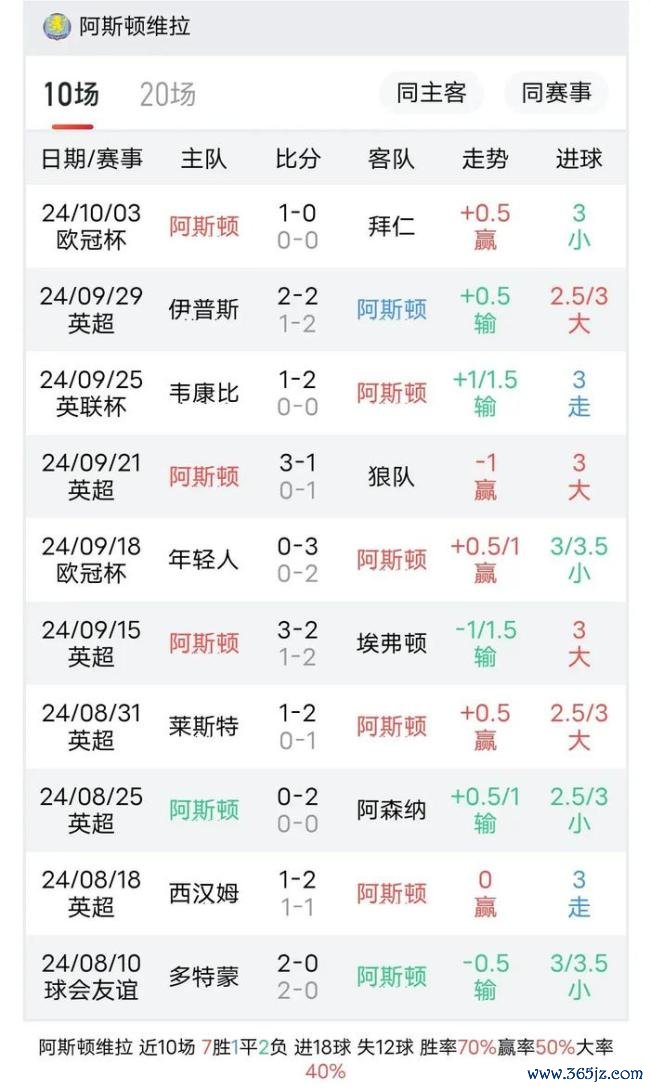 英超第7轮：阿斯顿维拉vs曼联——朱门对决，维拉力图上游